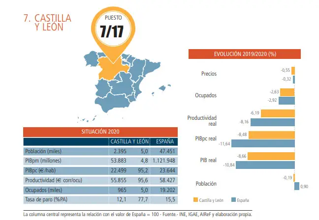 competitividad castilla y leon